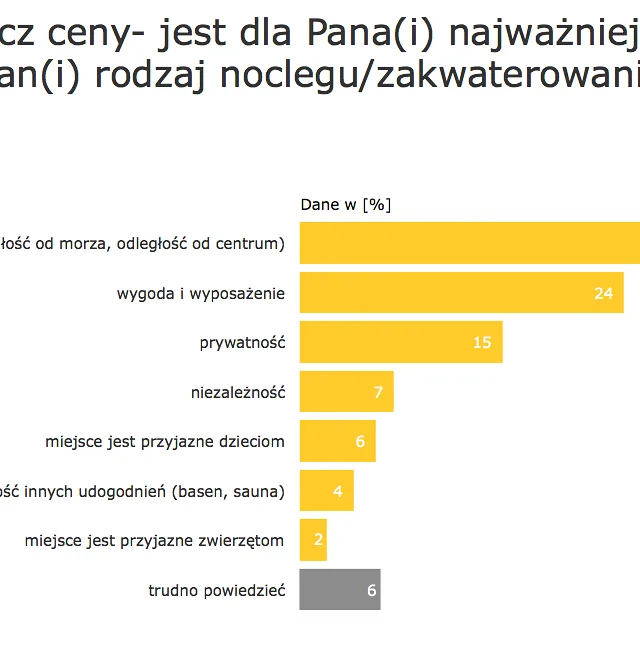 Wykres 1 Najważniejsze kryteria podczas wyboru zakwaterowania