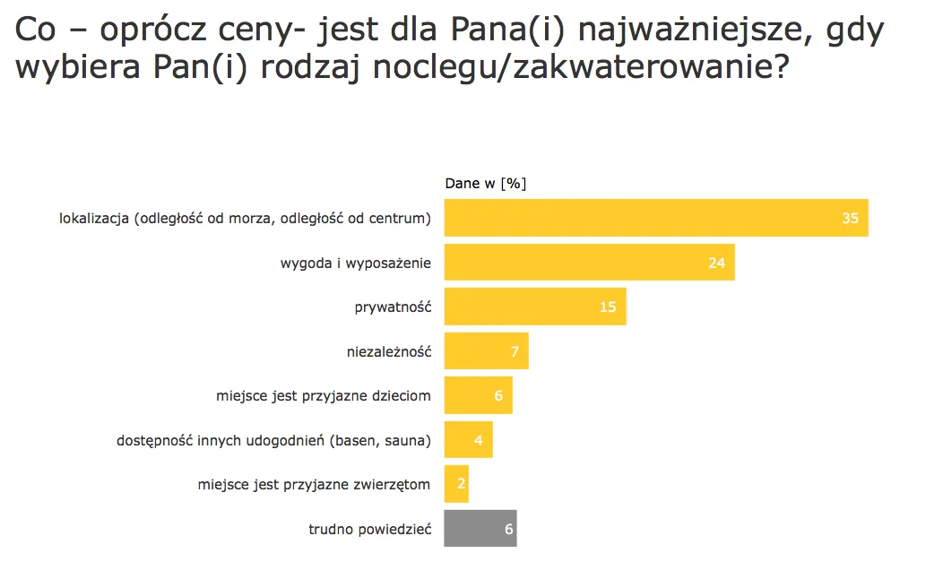 Wykres 1 Najważniejsze kryteria podczas wyboru zakwaterowania