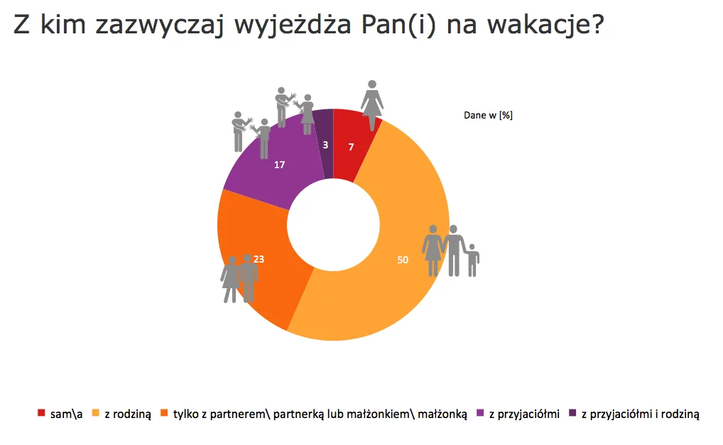 Wykres 2 Towarzystwo w trakcie wakacyjnego wyjazdu