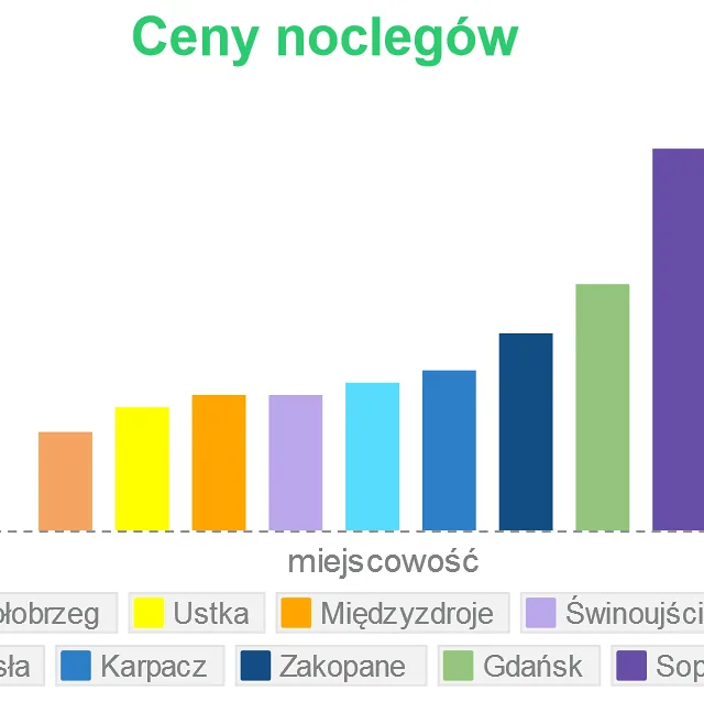 Ceny noclegów