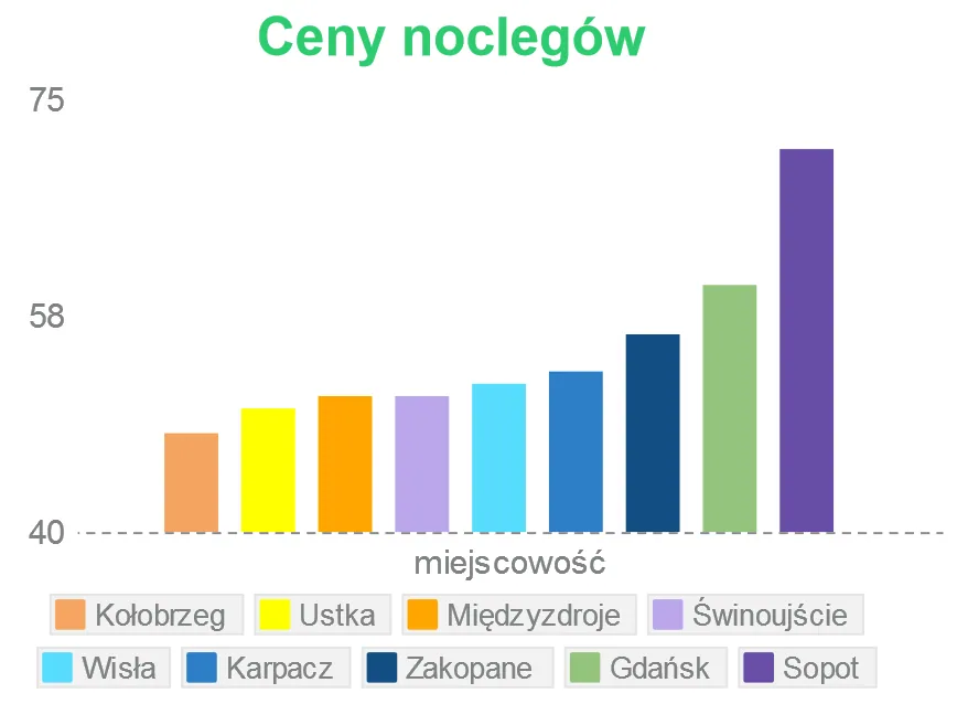 Ceny noclegów