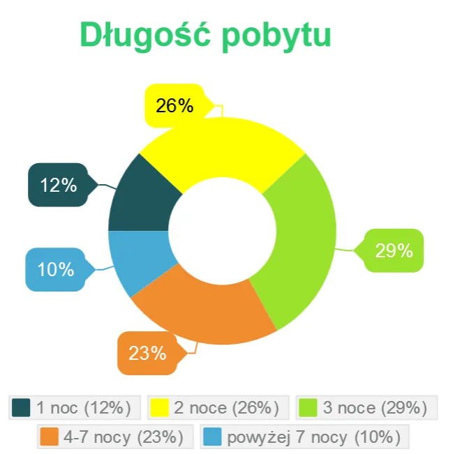 Długość pobytu
