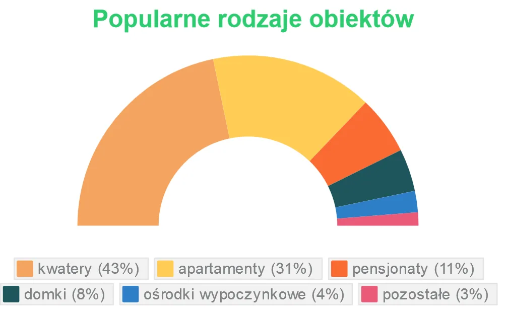 Popularne rodzaje obiektów