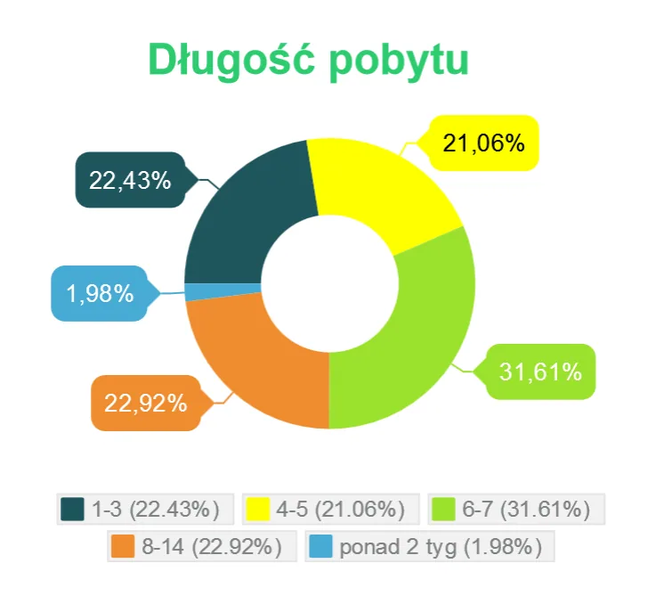 dlugosc_pobytu.png