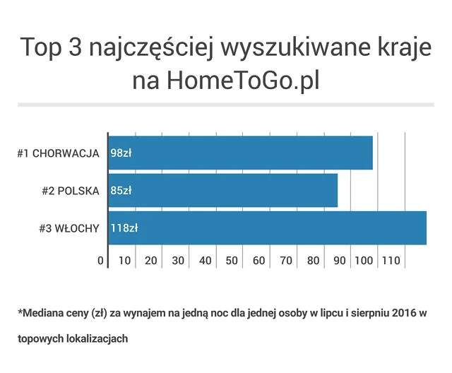 HomeToGo najczęściej wyszukiwane kraje