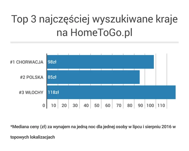 HomeToGo najczęściej wyszukiwane kraje