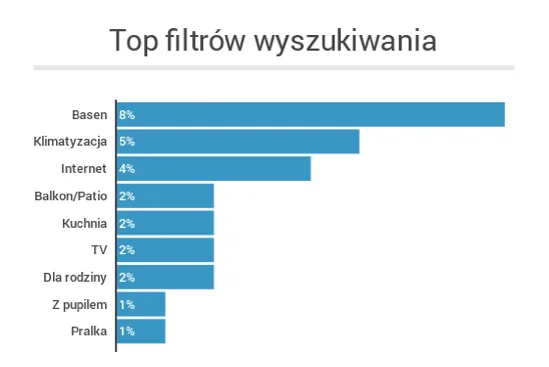 HomeToGo top filtrów wyszukiwania