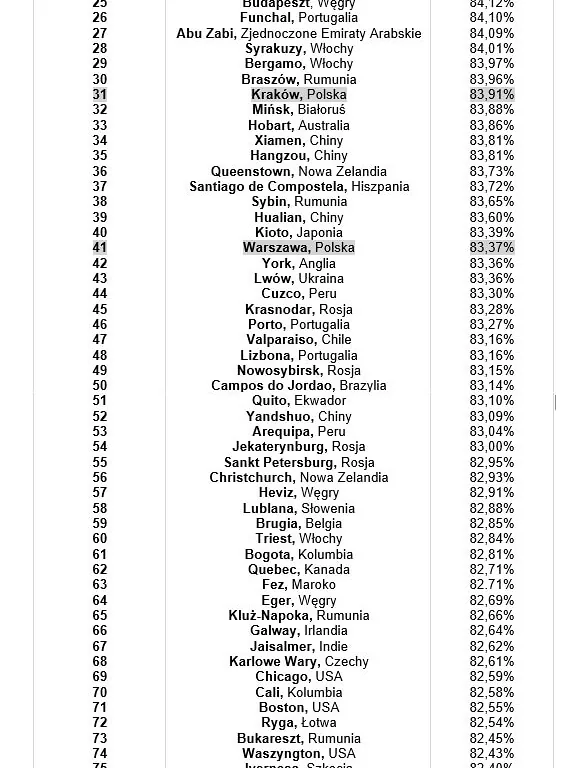 Ranking reputacji Tabela 100