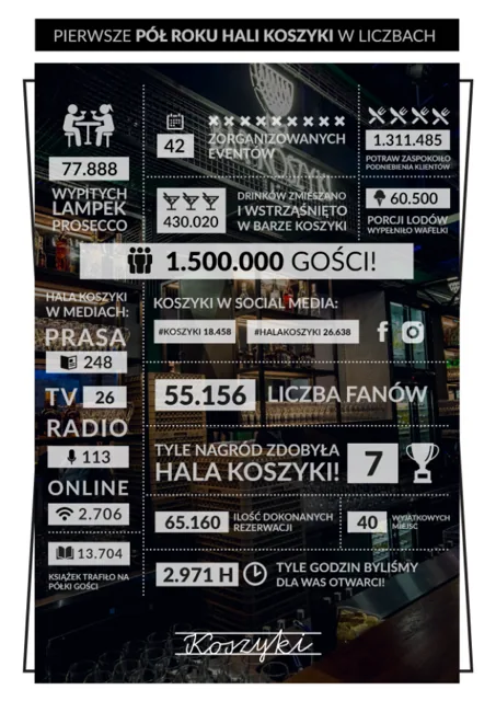 Poł roku Hali Koszyki - ikonografika