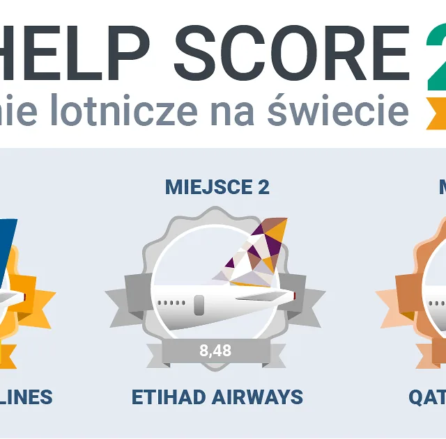 AirHelp Score infografika Top 3 na swiecie