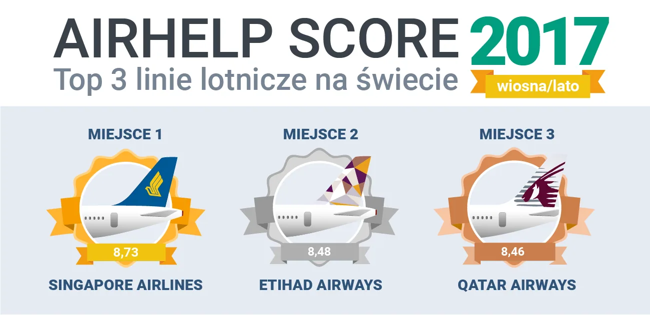 AirHelp Score infografika Top 3 na swiecie