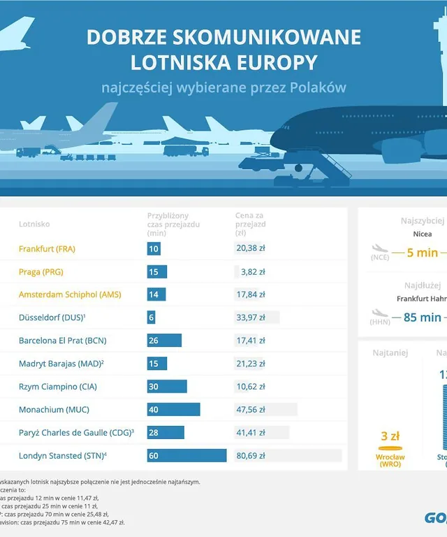 28166111 GoEuro Najlepiej2Bskomunikowane2Blotniska2BEuropy Infografika crop 300x168 c4f606a7 CPO