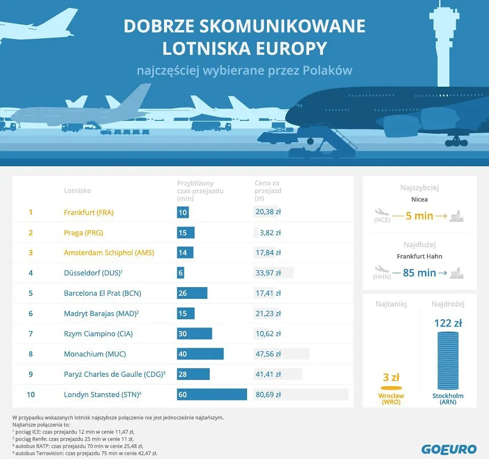 28166111 GoEuro Najlepiej2Bskomunikowane2Blotniska2BEuropy Infografika crop 300x168 c4f606a7 CPO