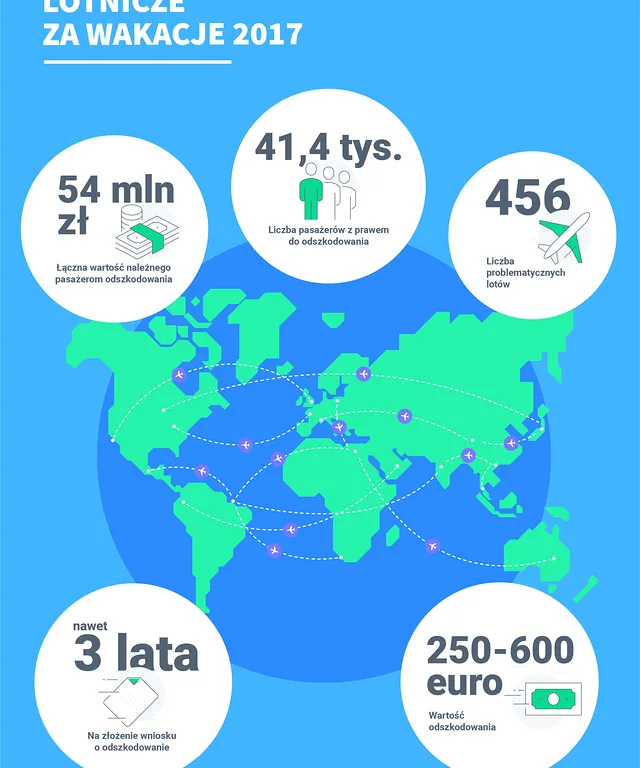 AirHelp infografika wakacje