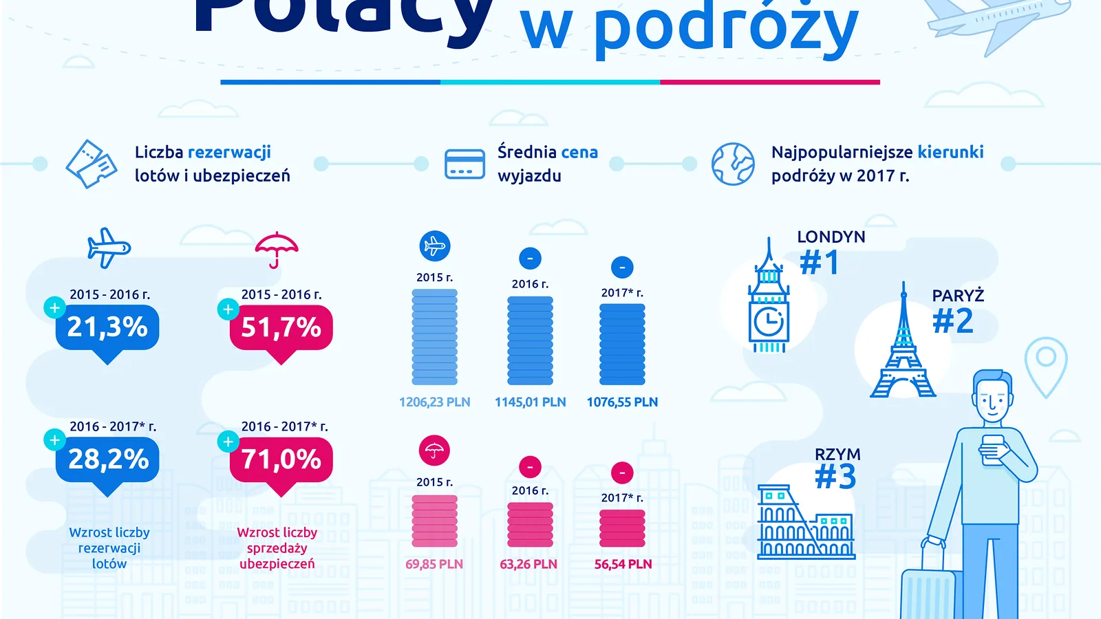 eSky Polacy w podrozy