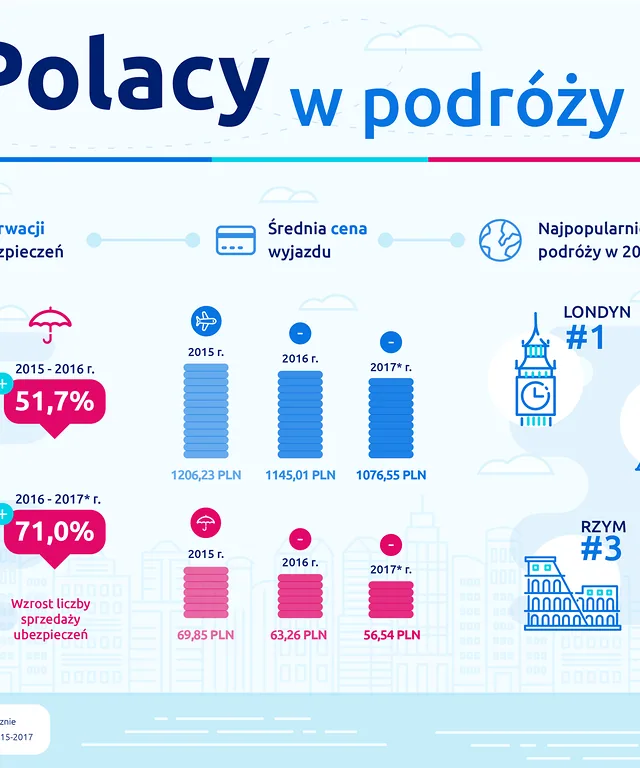 eSky Polacy w podrozy