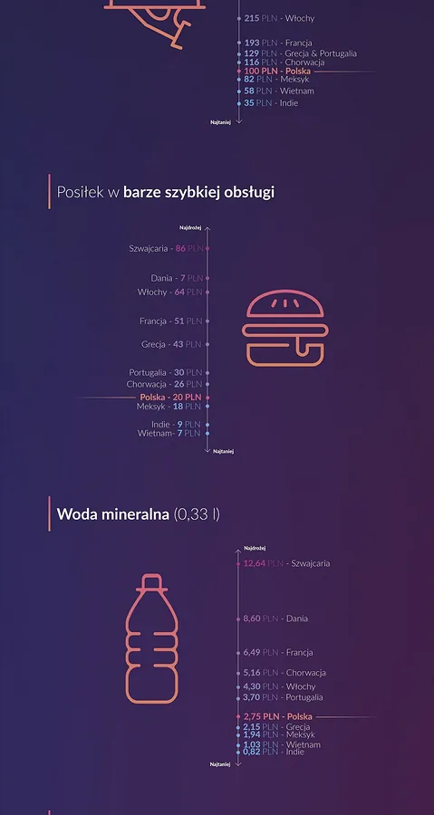 Porównanie koszyka wydatków - infografika