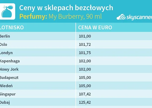 Skyscanner ceny w sklepach wolnocłowych 3