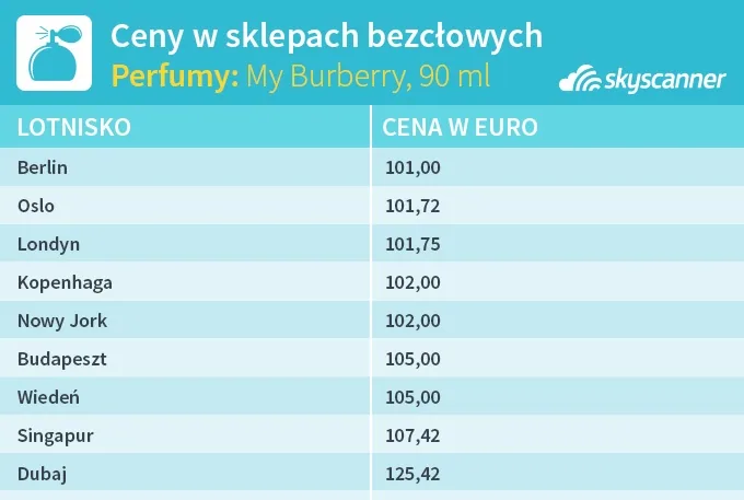Skyscanner ceny w sklepach wolnocłowych 3