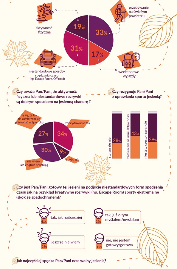 infografika wylacz jesien wyniki sondy