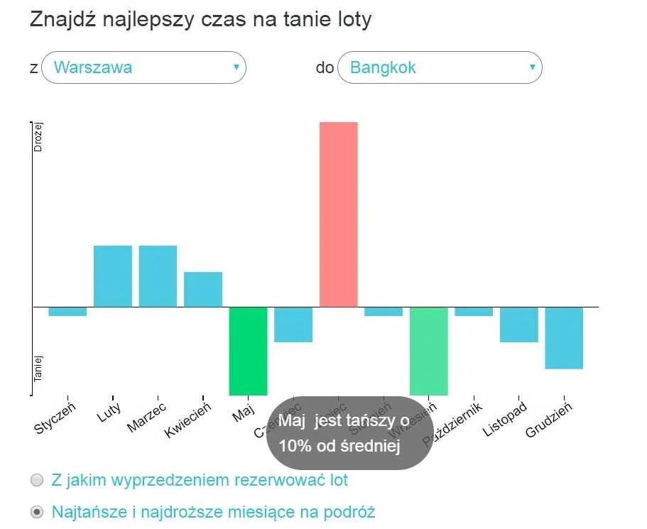Najlepszy czas na tanie loty 4