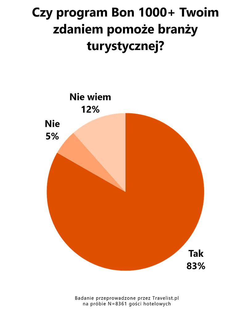 2. Czy Bon 1000+ pomoże branży turystycznej.png