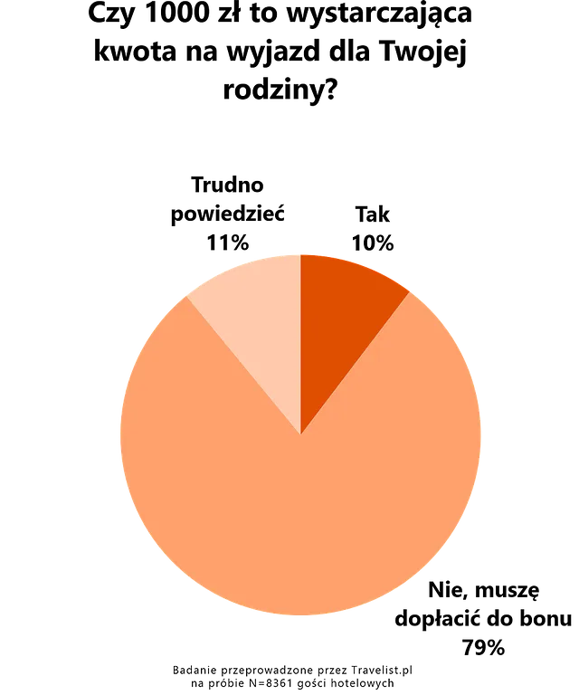 5. Czy 1000zł to wystarczająca kwota na wyjazd.png