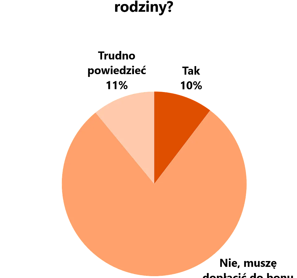 5. Czy 1000zł to wystarczająca kwota na wyjazd.png