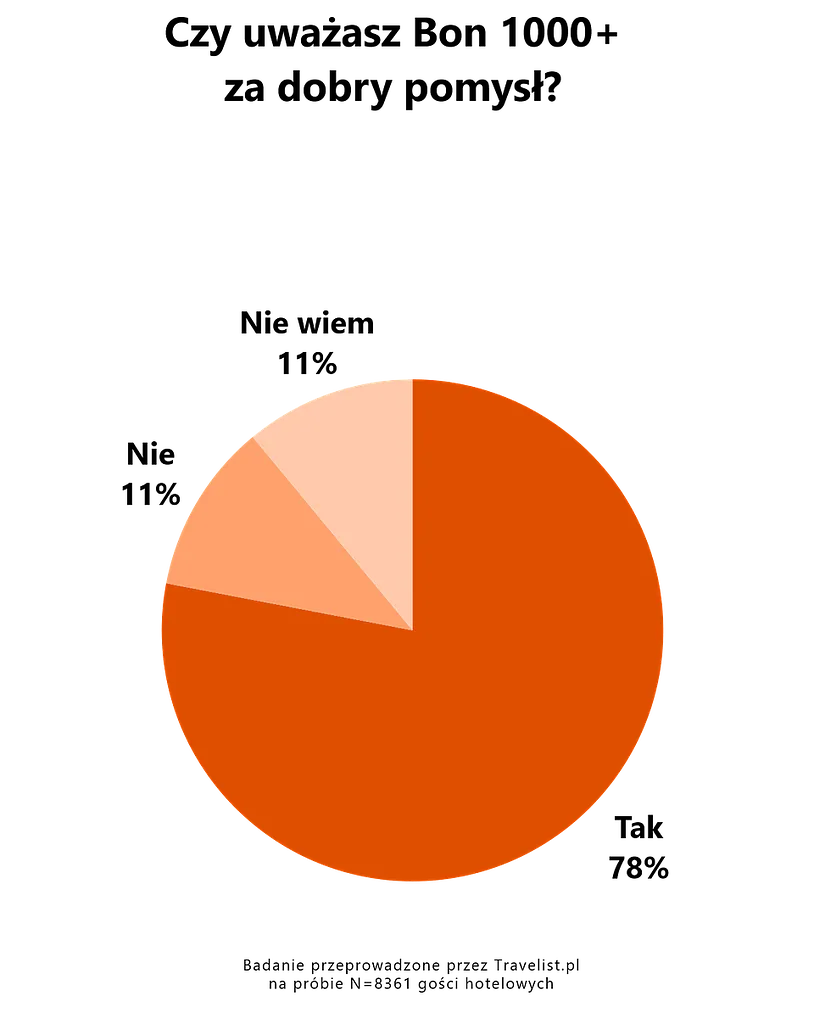 1. Czy uważasz bon 1000+ za dobry pomysł.png