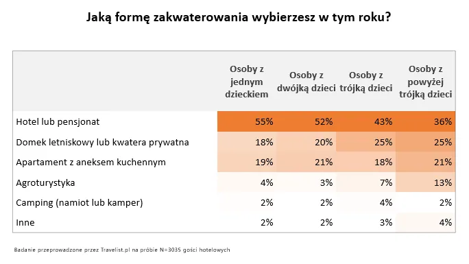5. Jaką formę zakwaterowania wybierzesz w tym roku - matryca.PNG