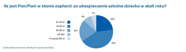 Ile zapłacić za ubezpieczenie szkolne dziecka w skali roku