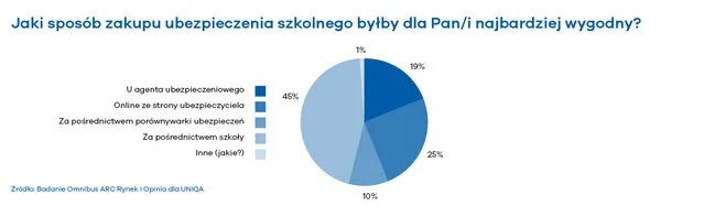 Sposób zakupu ubezpieczenia szkolnego