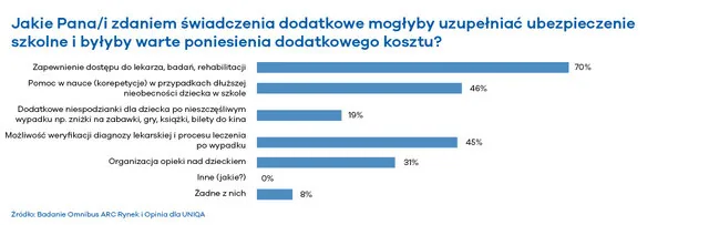 Świadczenia dodatkowe mogłyby uzupełniać ubezpieczenie szkolne i byłyby warte poniesienia dodatkoweg