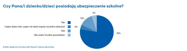 Czy dziecko dzieci posiadają ubezpieczenie szkolne