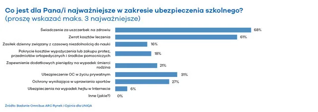 Co jest najważniejsze w zakresie ubezpieczenia szkolnego