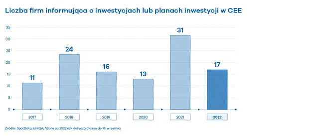wykresy inwestycje1