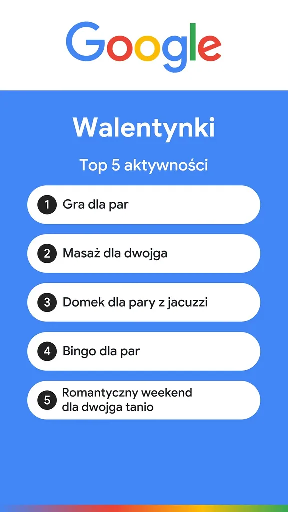 Grafika z listą 5 topowych aktywności na Walentynki według Google: gra dla par, masaż dla dwojga, domek z jacuzzi, bingo dla par oraz tani romantyczny weekend.