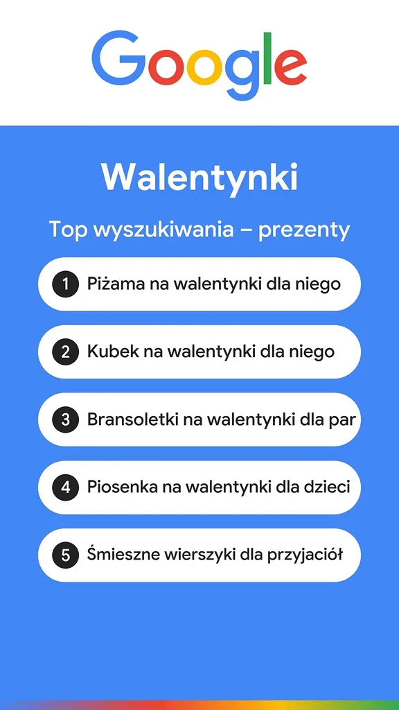 Grafika z listą 5 najczęściej wyszukiwanych prezentów walentynkowych w Google, obejmująca: piżamę i kubek dla niego, bransoletki dla par, piosenkę dla dzieci or