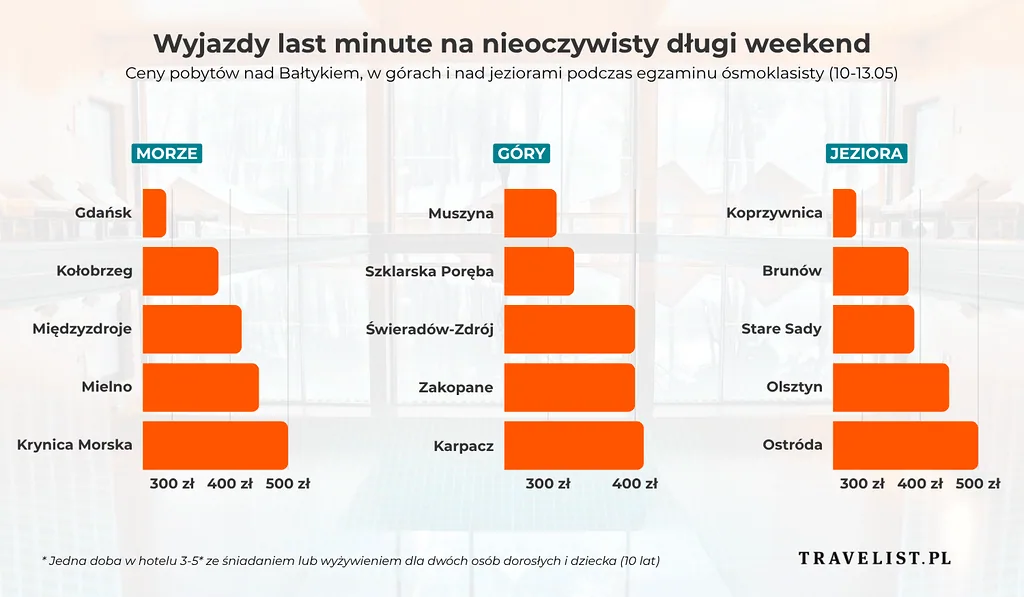 Długi weekend po egzaminie ósmoklasisty