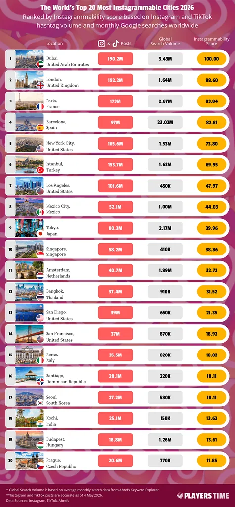 The World's Top 20 Most Instagrammable Cities 2026