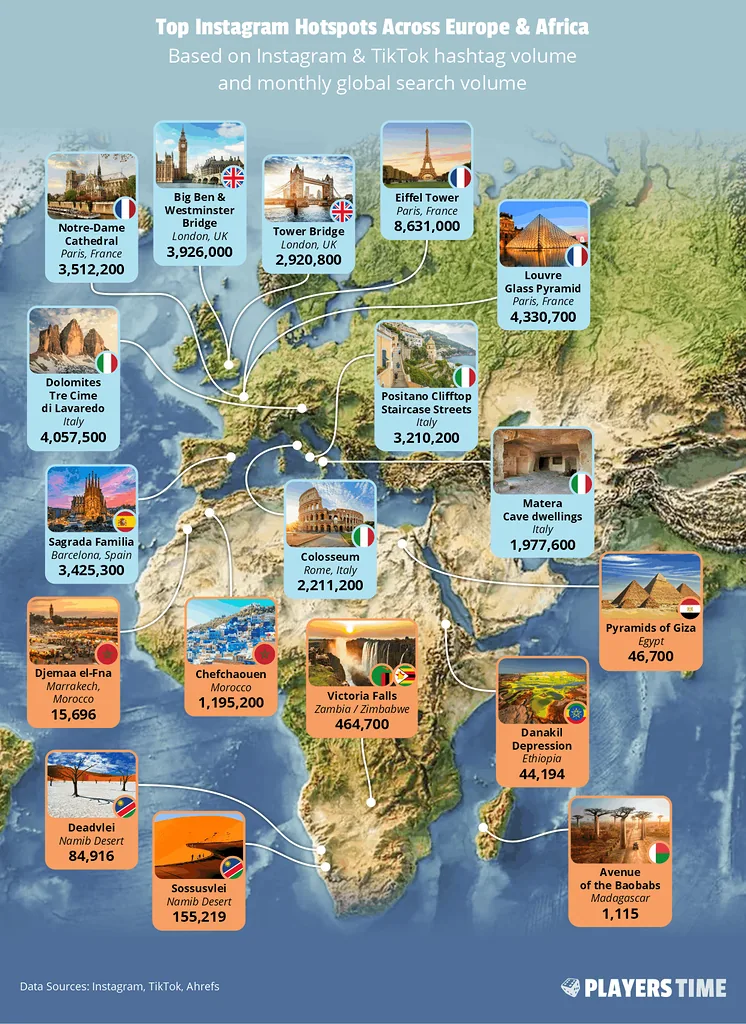 Top Instagram Hotspots Across Europe and Africa