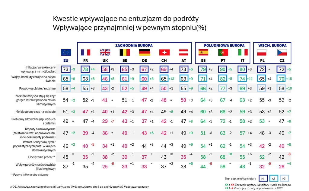 Źródło: Badanie Holiday Barometer 2026