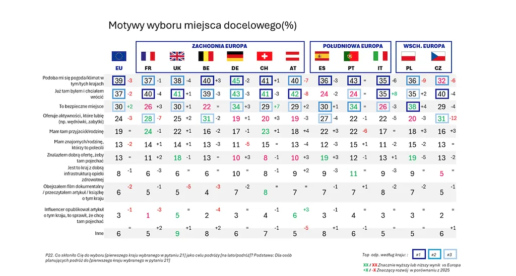 Źródło: Badanie Holiday Barometer 2026