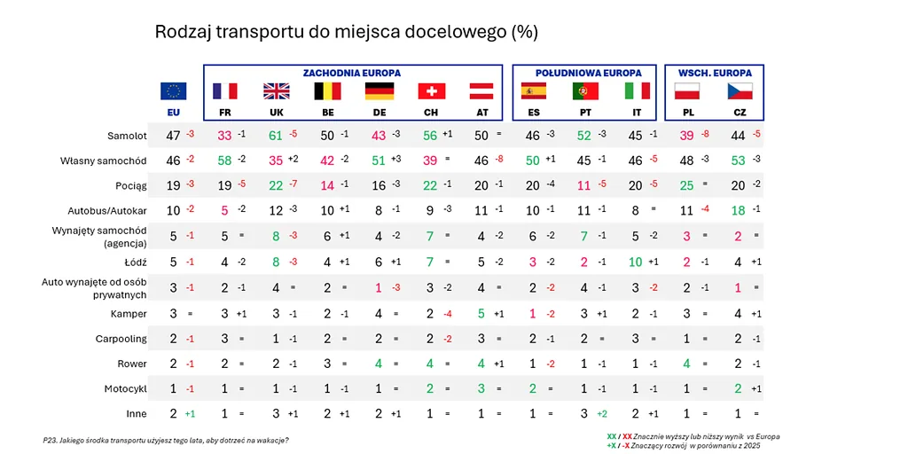 Źródło: Badanie Holiday Barometer 2026
