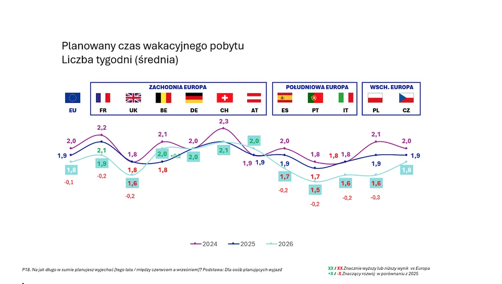 Źródło: Badanie Holiday Barometer 2026