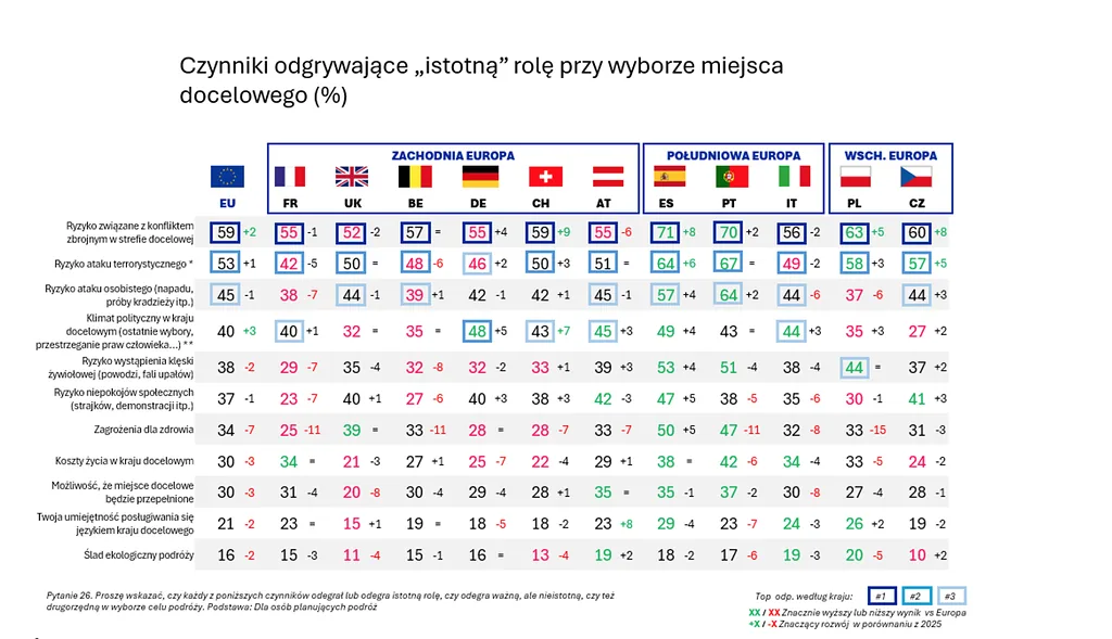Źródło: Badanie Holiday Barometer 2026