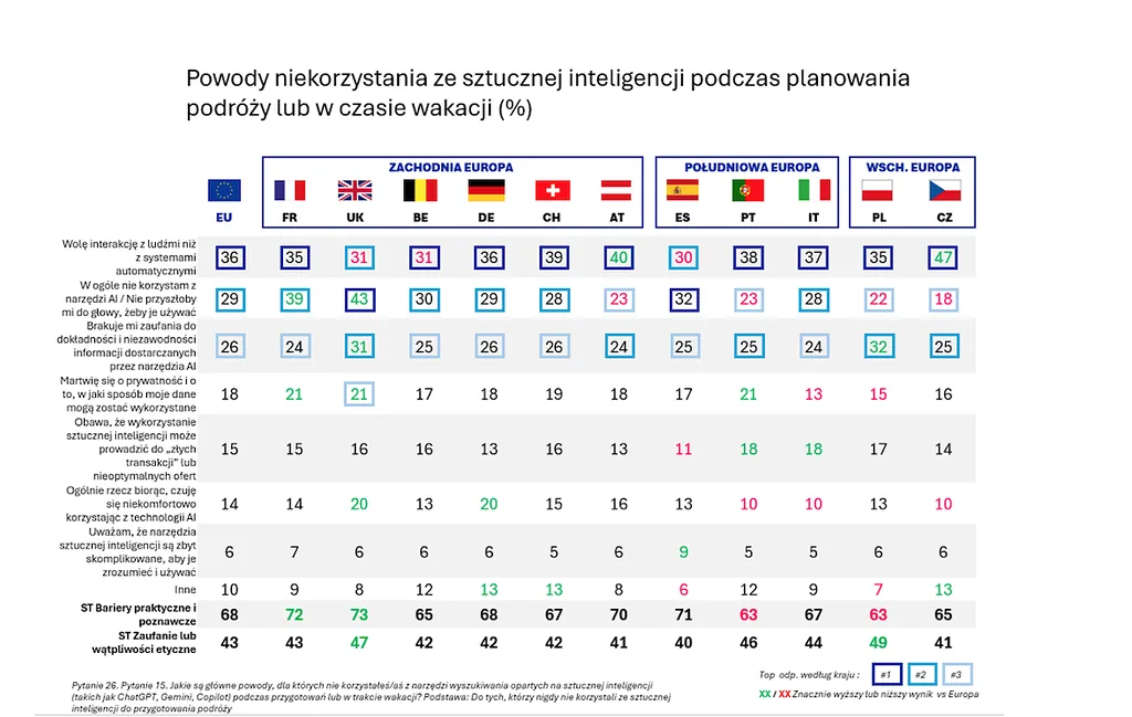 Źródło: Badanie Holiday Barometer 2026