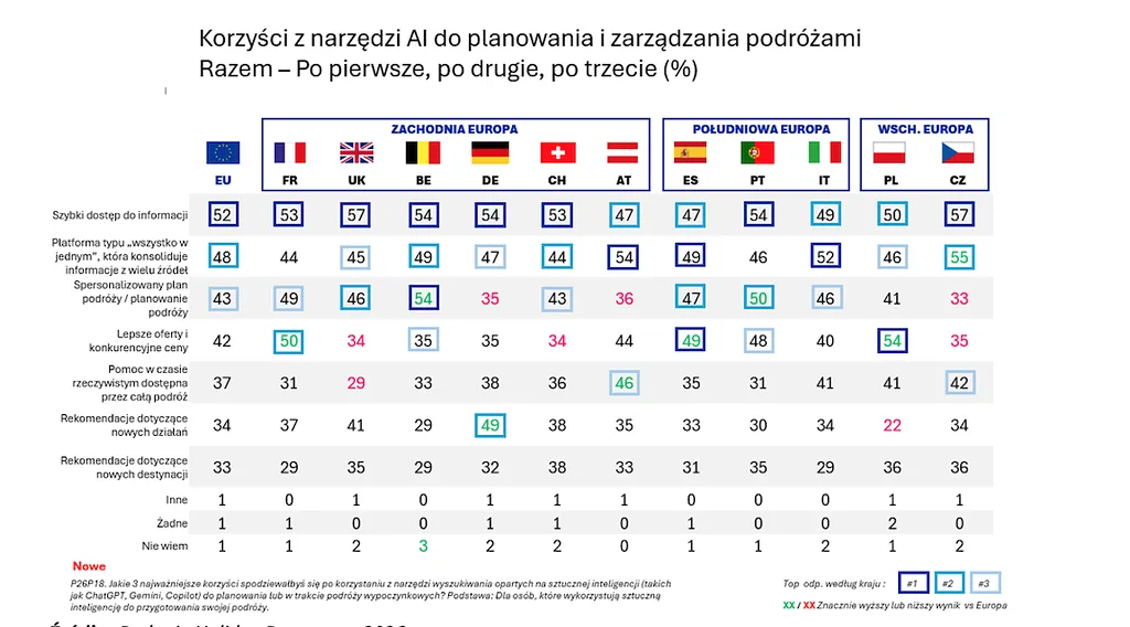 Źródło: Badanie Holiday Barometer 2026
