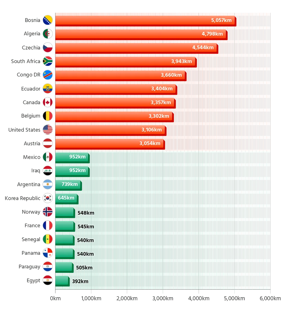 2026 World Cup Group Stage Travel Rankings: The 10 Teams with the Longest and Shortest Distance to Cover