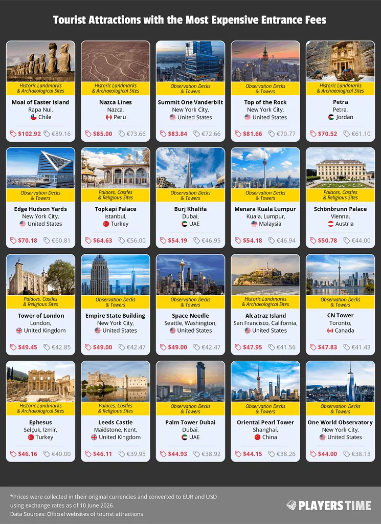 Tourist Attractions with the Most Expensive Entrance Fees